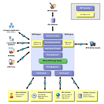 BPM Architecture